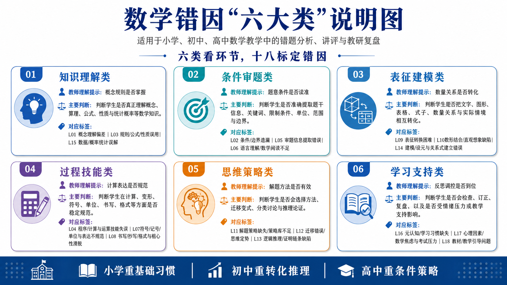 数学错因六大类说明图